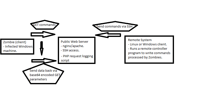 Architecture diagram: Zombie -> CnC <- Remote